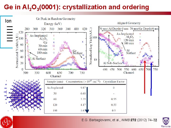 Ge in Al 2 O 3(0001): crystallization and ordering Ion beam implantation Tx ,