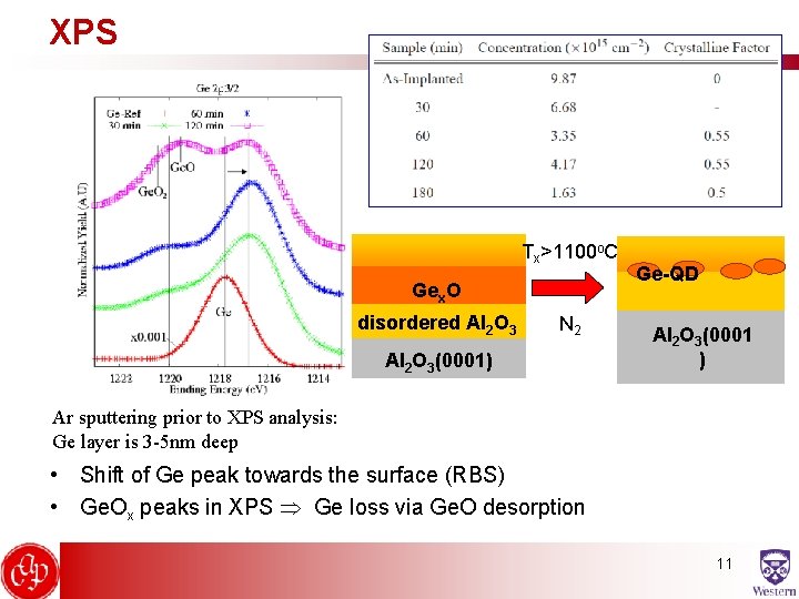 XPS Tx>1100 o. C Gex. O disordered Al 2 O 3 N 2 Al