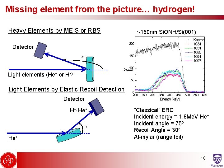 Missing element from the picture… hydrogen! Heavy Elements by MEIS or RBS ~150 nm