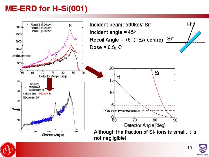 ME-ERD for H-Si(001) Incident beam: 500 ke. V Si+ Incident angle = 45 o