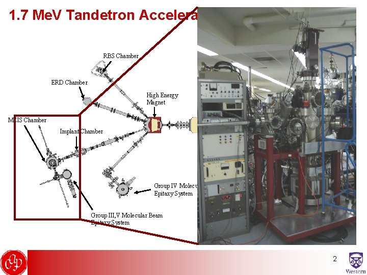 1. 7 Me. V Tandetron Accelerator Facility at UWO RBS Chamber ERD Chamber High