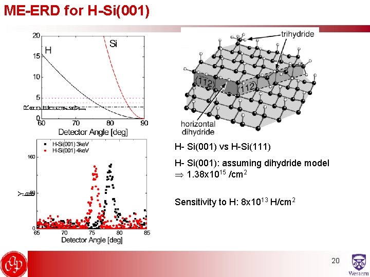 ME-ERD for H-Si(001) H- Si(001) vs H-Si(111) H- Si(001): assuming dihydride model 1. 38