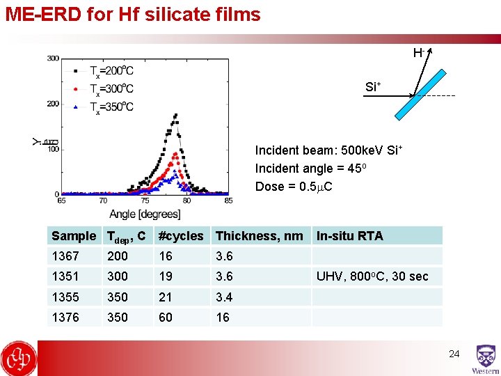 ME-ERD for Hf silicate films HSi+ Incident beam: 500 ke. V Si+ Incident angle