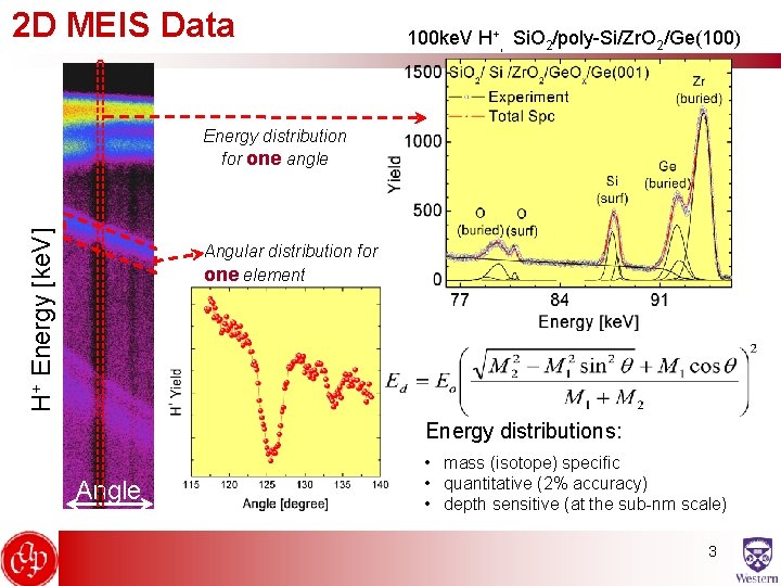 2 D MEIS Data 100 ke. V H+, Si. O 2/poly-Si/Zr. O 2/Ge(100) H+