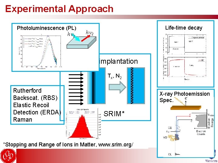 Experimental Approach Photoluminescence (PL) hn 1 Life-time decay hn 2 Ion beam implantation Tx
