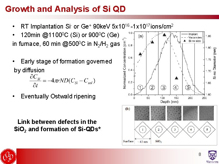 Growth and Analysis of Si QD • RT Implantation Si- or Ge+ 90 ke.