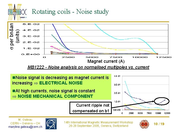  per bn&an (units) Rotating coils - Noise study Magnet current (A) MB 1222