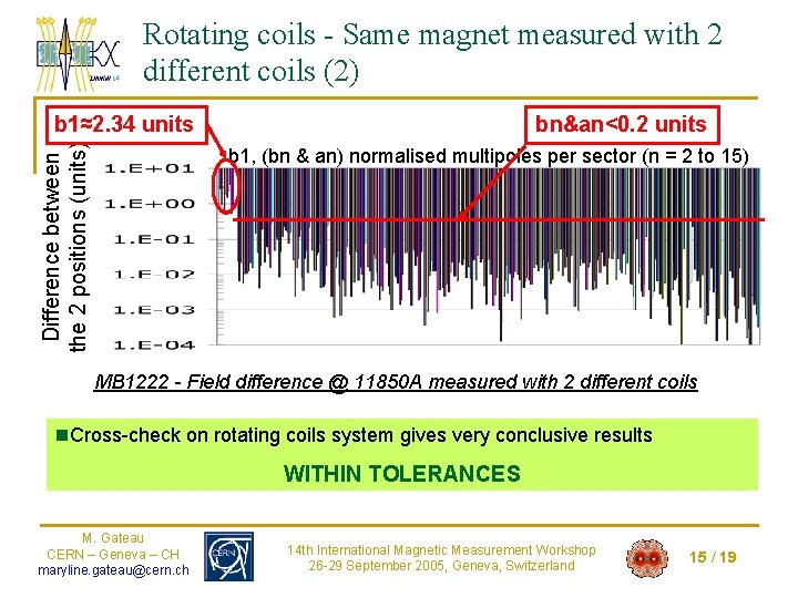 Rotating coils - Same magnet measured with 2 different coils (2) Difference between the