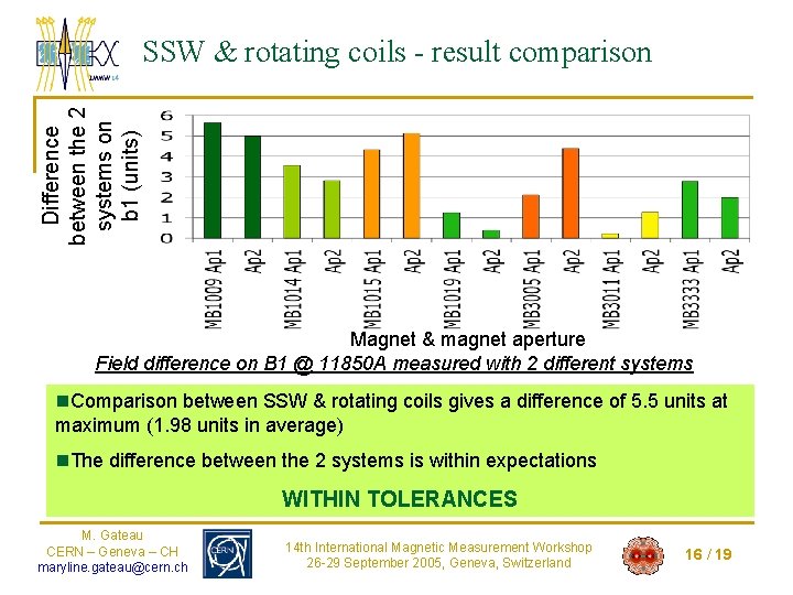 Difference between the 2 systems on b 1 (units) SSW & rotating coils -