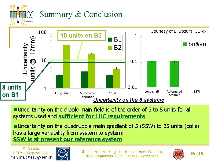 Uncertainty (units @ 17 mm) Summary & Conclusion 8 units on B 1 10