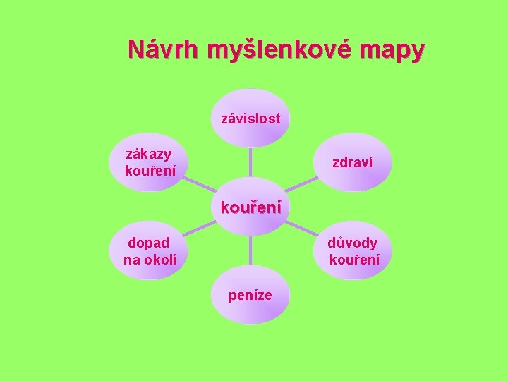 Návrh myšlenkové mapy závislost zákazy kouření zdraví kouření dopad na okolí důvody kouření peníze Návrh myšlenkové mapy závislost zákazy kouření zdraví kouření dopad na okolí důvody kouření peníze