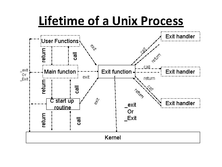 Lifetime of a Unix Process Exit handler call rn tu re call Exit function