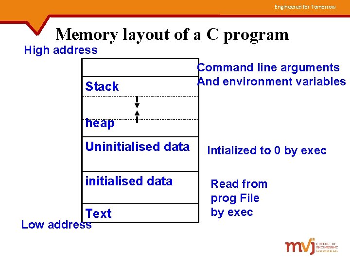 Engineered for Tomorrow Memory layout of a C program High address Stack Command line