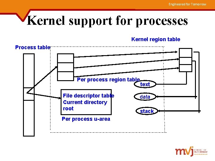 Engineered for Tomorrow Kernel support for processes Kernel region table Process table Per process