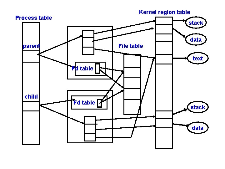 Kernel region table Process table stack data parent File table text Fd table child