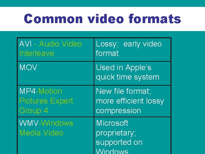 Common video formats AVI - Audio Video Interleave Lossy; early video format MOV Used