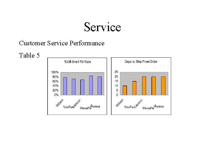 Service Customer Service Performance Table 5 