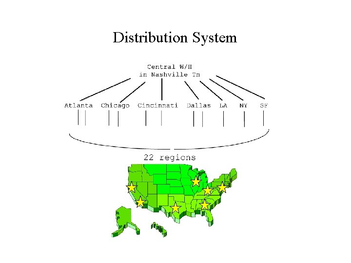 Distribution System 