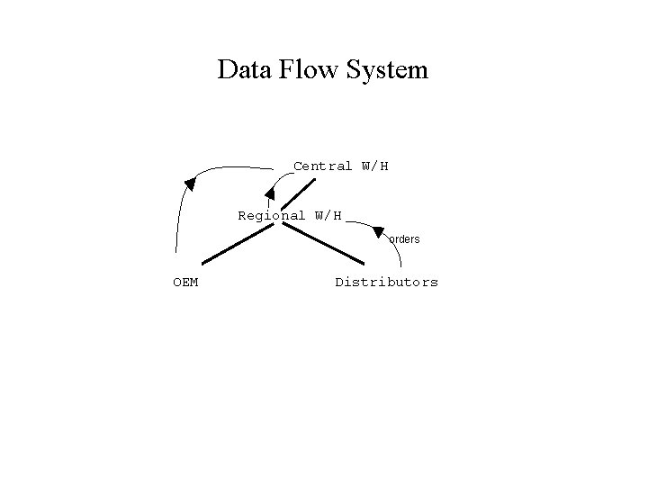 Data Flow System Central W/H Regional W/H orders OEM Distributors 