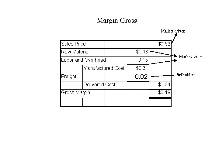 Margin Gross Market driven Sales Price Raw Material Labor and Overhead Manufactured Cost $0.