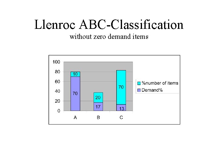 Llenroc ABC-Classification without zero demand items 