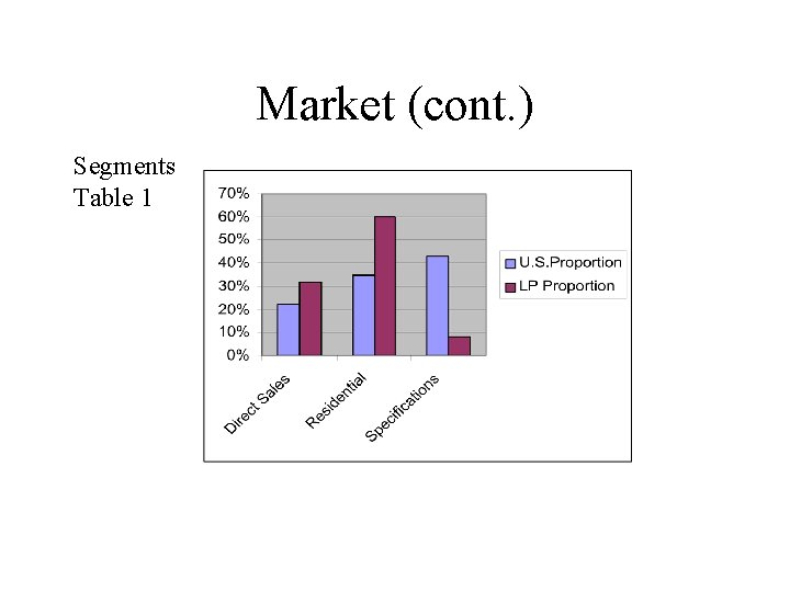 Market (cont. ) Segments Table 1 