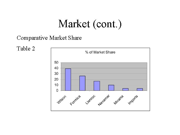 Market (cont. ) Comparative Market Share Table 2 