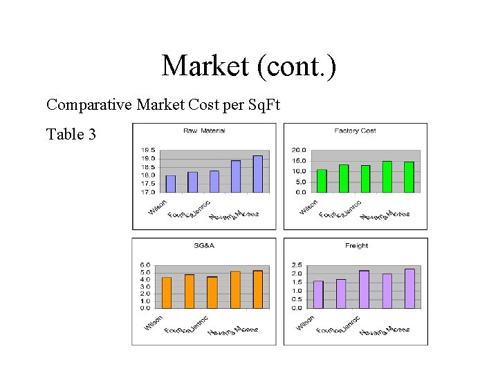 Market (cont. ) Comparative Market Cost per Sq. Ft Table 3 