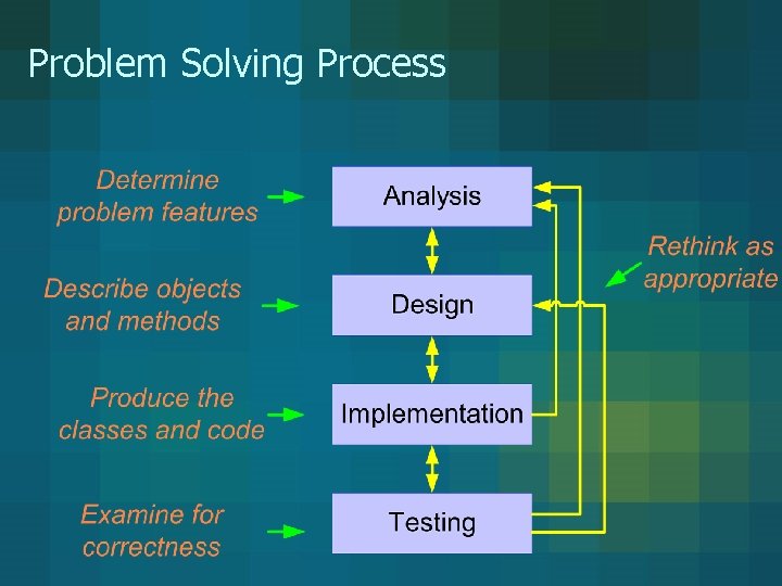 Problem Solving Process Problem Solving Process