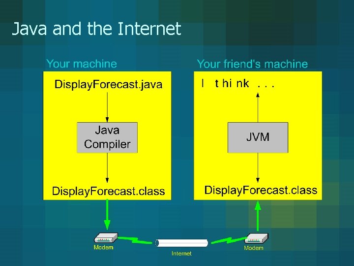 Java and the Internet Java and the Internet