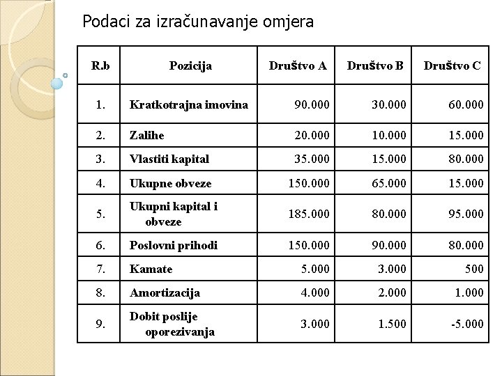 Podaci za izračunavanje omjera R. b Pozicija Društvo A Društvo B Društvo C 1.