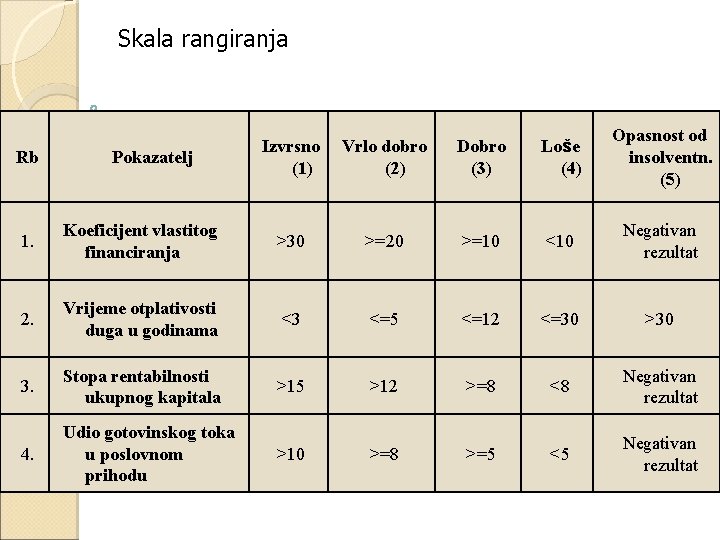 Skala rangiranja Rb Pokazatelj Izvrsno (1) Vrlo dobro (2) Dobro (3) Loše (4) Opasnost