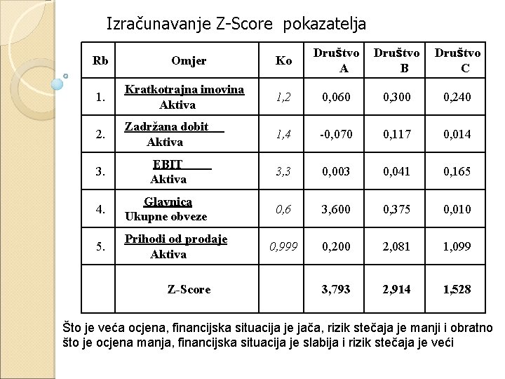 Izračunavanje Z-Score pokazatelja Rb Omjer Ko Društvo A Društvo B Društvo C 1. Kratkotrajna