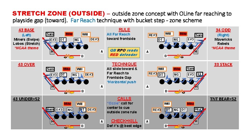 STRETCH ZONE (OUTSIDE) – outside zone concept with OLine far reaching to playside gap