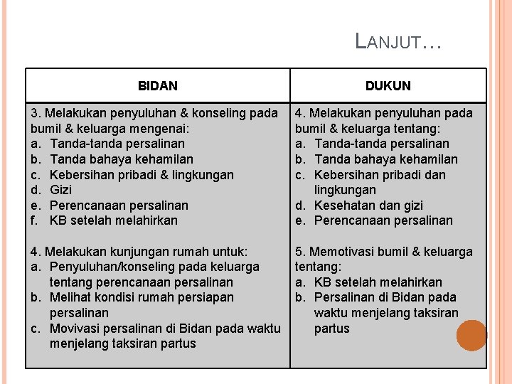 LANJUT… BIDAN DUKUN 3. Melakukan penyuluhan & konseling pada bumil & keluarga mengenai: a.