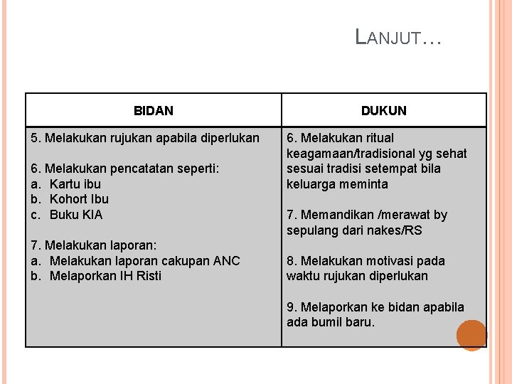 LANJUT… BIDAN 5. Melakukan rujukan apabila diperlukan 6. Melakukan pencatatan seperti: a. Kartu ibu