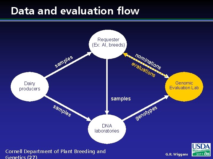 Data and evaluation flow Requester (Ex: AI, breeds) mp sa no les ev mi