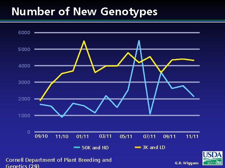 Number of New Genotypes 6000 5000 4000 3000 2000 1000 0 09/10 11/10 01/11