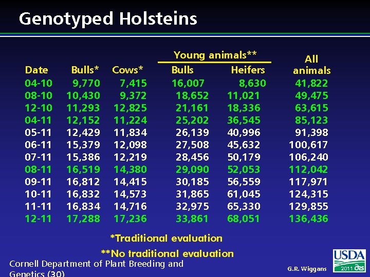 Genotyped Holsteins Date 04 -10 08 -10 12 -10 04 -11 05 -11 06