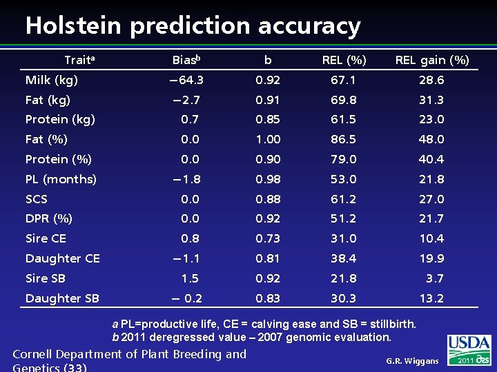 Holstein prediction accuracy Traita Biasb b REL (%) REL gain (%) Milk (kg) −