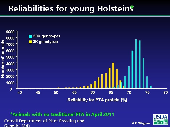 Reliabilities for young Holsteins* Number of animals 9000 50 K genotypes 8000 3 K