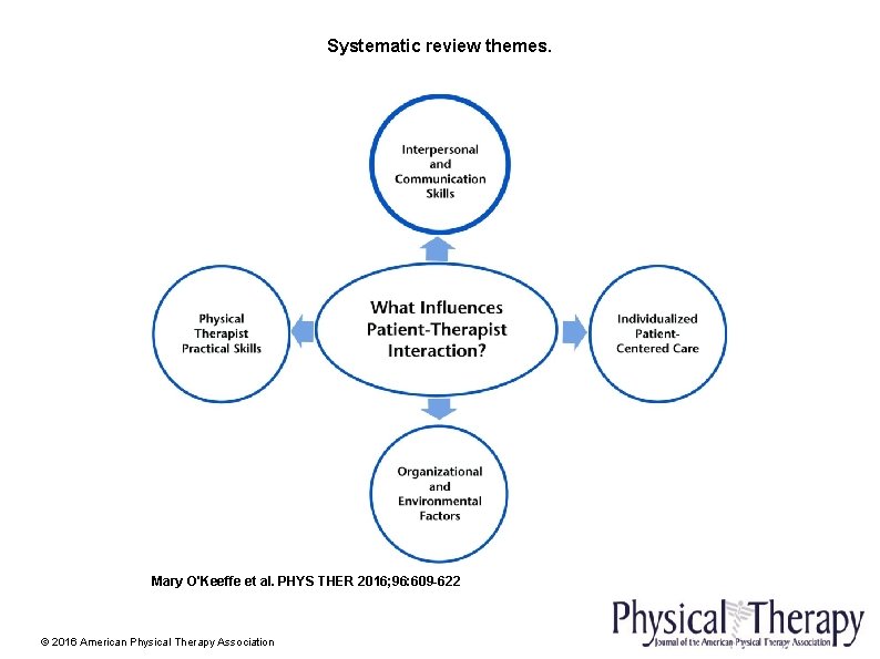 Systematic review themes. Mary O'Keeffe et al. PHYS THER 2016; 96: 609 -622 ©