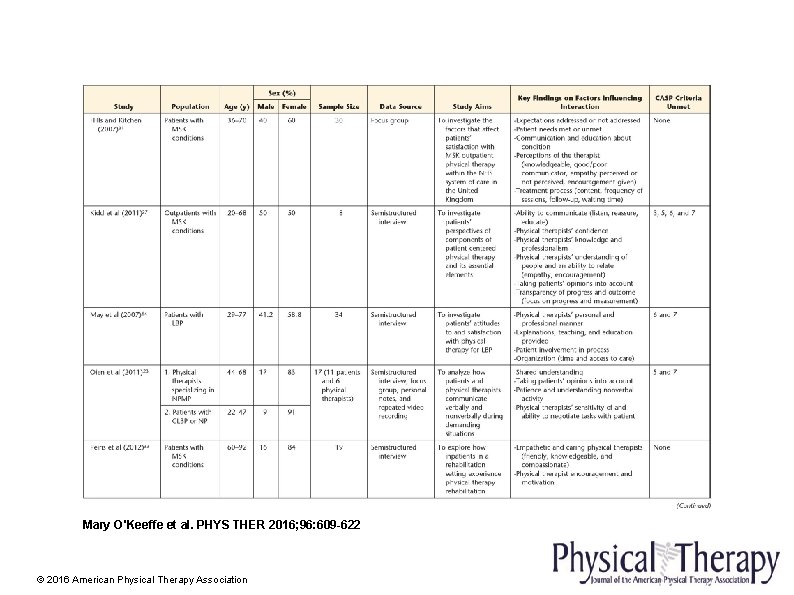 Mary O'Keeffe et al. PHYS THER 2016; 96: 609 -622 © 2016 American Physical