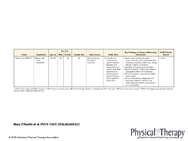 Mary O'Keeffe et al. PHYS THER 2016; 96: 609 -622 © 2016 American Physical