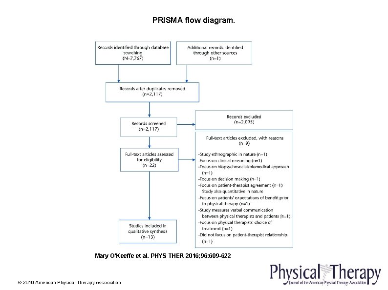PRISMA flow diagram. Mary O'Keeffe et al. PHYS THER 2016; 96: 609 -622 ©