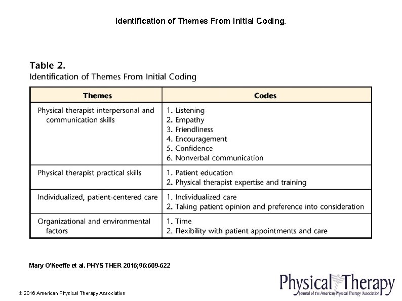 Identification of Themes From Initial Coding. Mary O'Keeffe et al. PHYS THER 2016; 96: