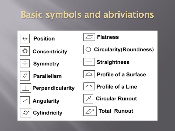 Basic symbols and abriviations 