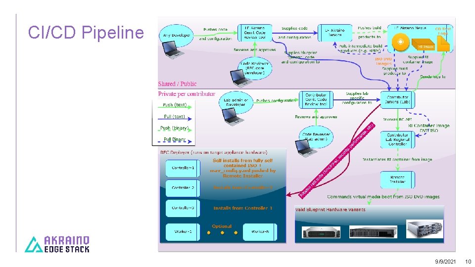 CI/CD Pipeline 9/9/2021 10 