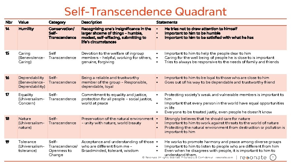 Self-Transcendence Quadrant Nbr Value Category Description Statements 14 Humility Conservation/ Self. Transcendence Recognizing one’s