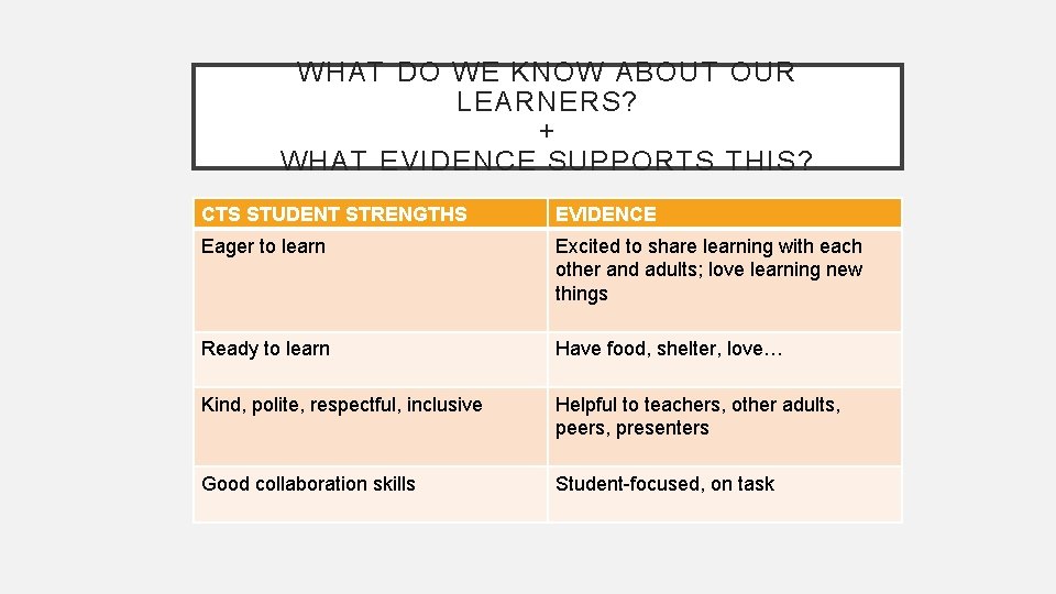 WHAT DO WE KNOW ABOUT OUR LEARNERS? + WHAT EVIDENCE SUPPORTS THIS? CTS STUDENT